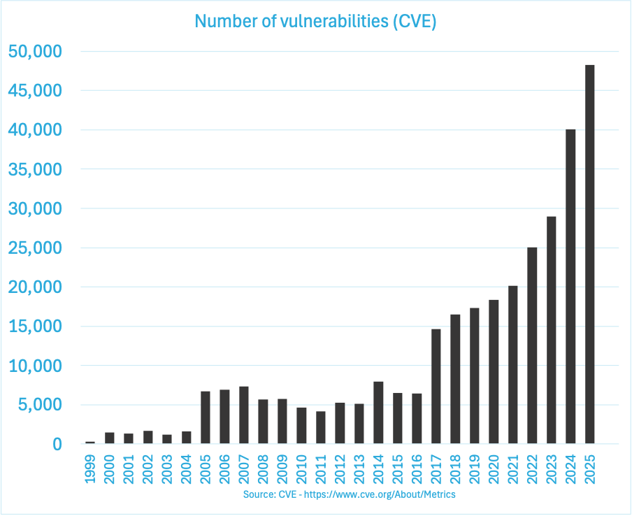 Graph showing the number of vulnerabilities over time