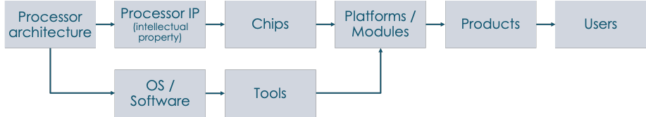 Value chain