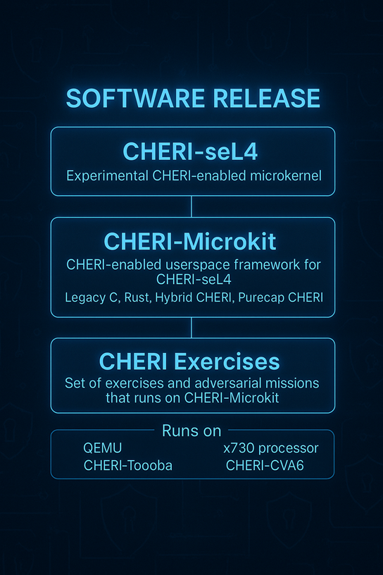 The software release roadmap for CHERI-seL4